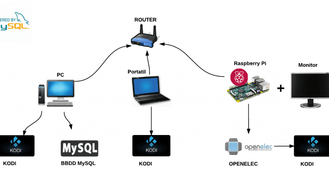 Kodi MySQL