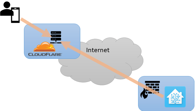 Cloudflare Tunnel - Home Assistant