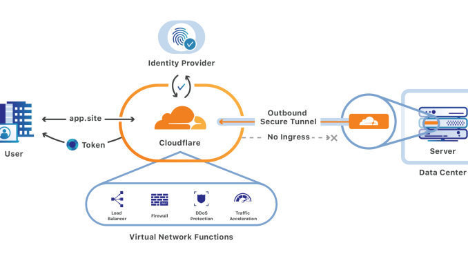cloudflare tunnel - The VPN killer
